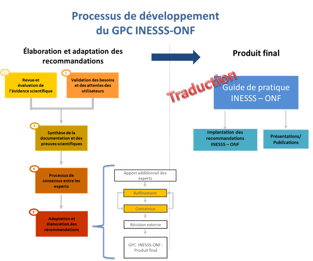 Processus d'élaboration du GPC INESSS-ONF